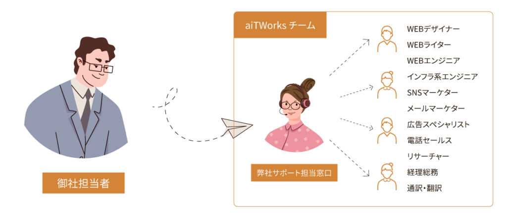 Online assistant - aiTWorks